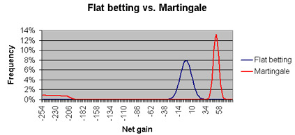 System Martingale vs Flat Betting